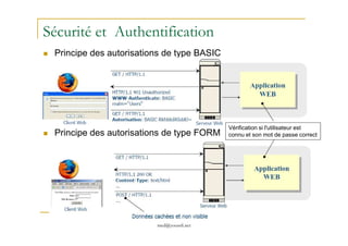 Sécurité et Authentification
Principe des autorisations de type BASIC
med@youssfi.net
Principe des autorisations de type FORM
Vérification si l'utilisateur est
connu et son mot de passe correct
 