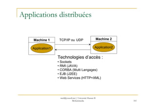 med@youssfi.net | Université Hassan II
Mohammedia 161
Applications distribuées
Machine 1
Application1
Machine 2
Applicatio...