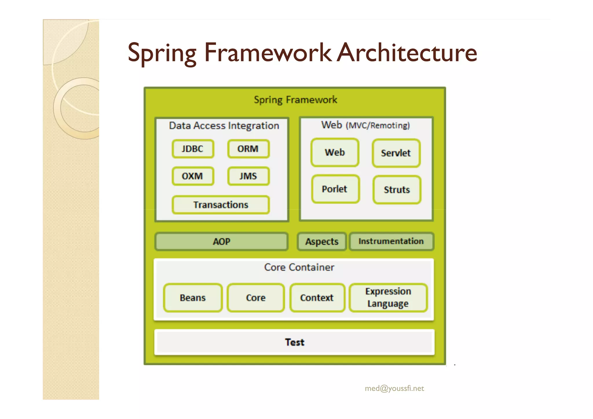 SpringSpring Framework ArchitectureFramework Architecture
med@youssfi.net
 