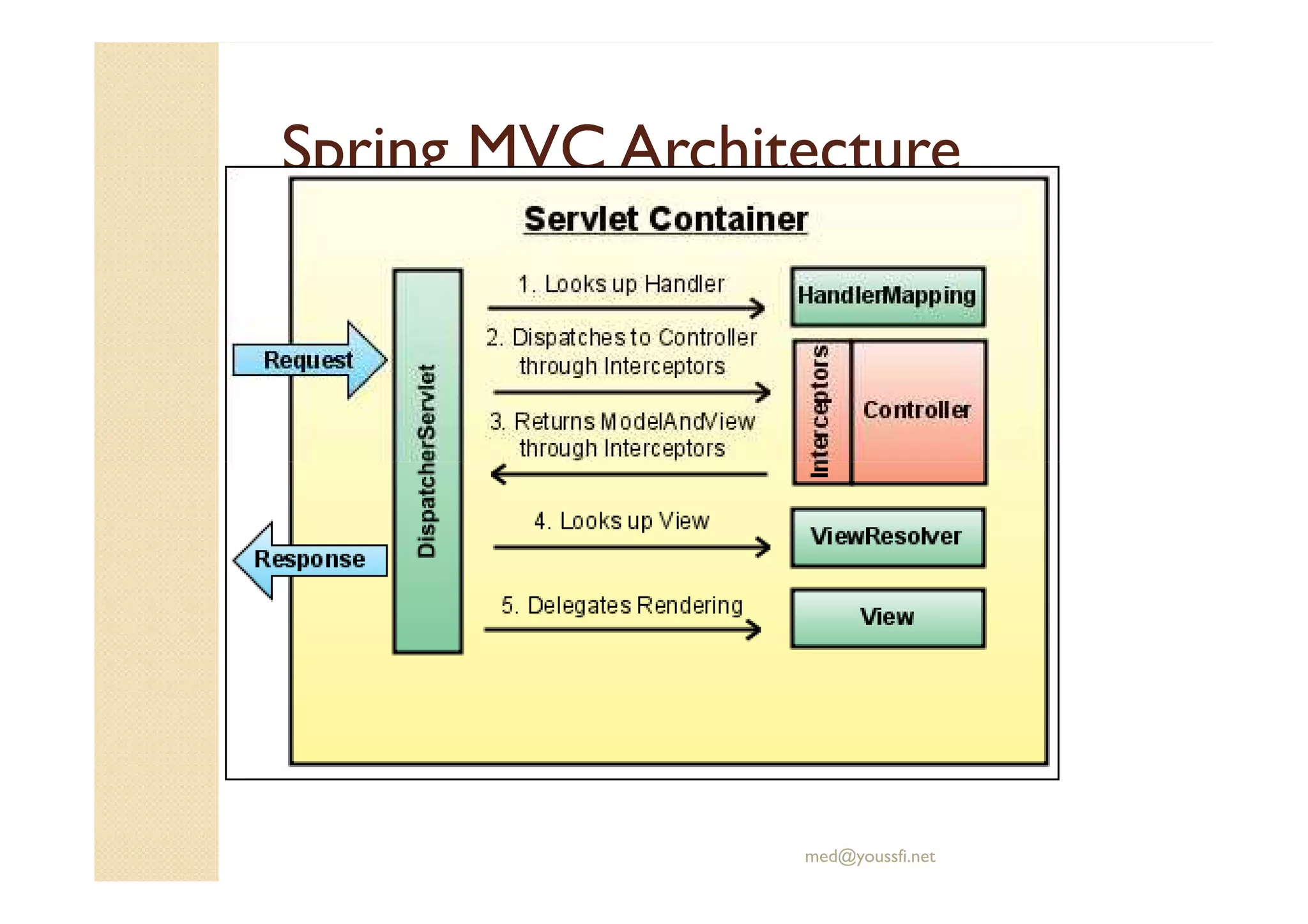 Spring MVC ArchitectureSpring MVC Architecture
med@youssfi.net
 