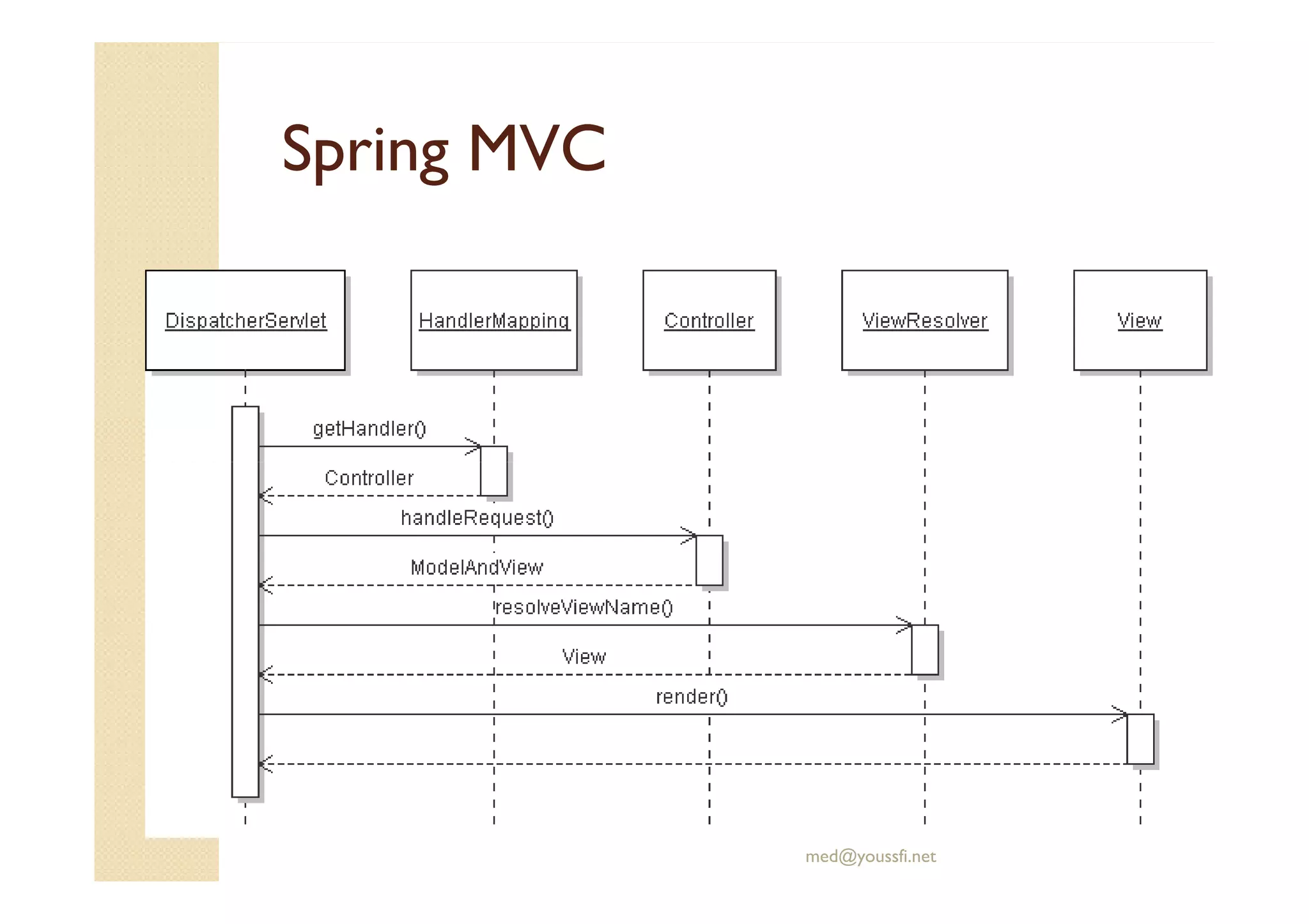 Spring MVCSpring MVC
med@youssfi.net
 