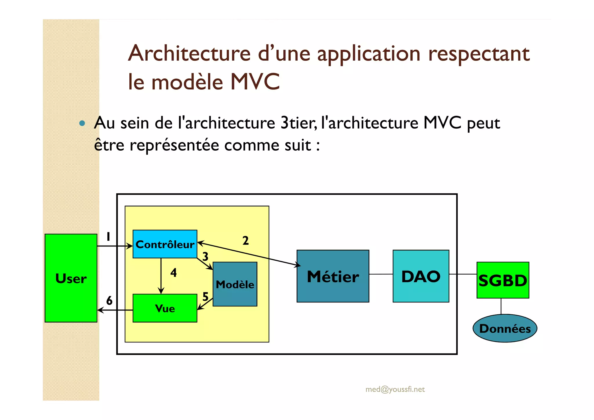 Architecture d’une application respectantArchitecture d’une application respectant
le modèle MVCle modèle MVC
Au sein de l'architecture 3tier, l'architecture MVC peut
être représentée comme suit :
med@youssfi.net
Métier DAO SGBD
Données
User
Contrôleur
Vue
Modèle
1 2
3
4
56
 