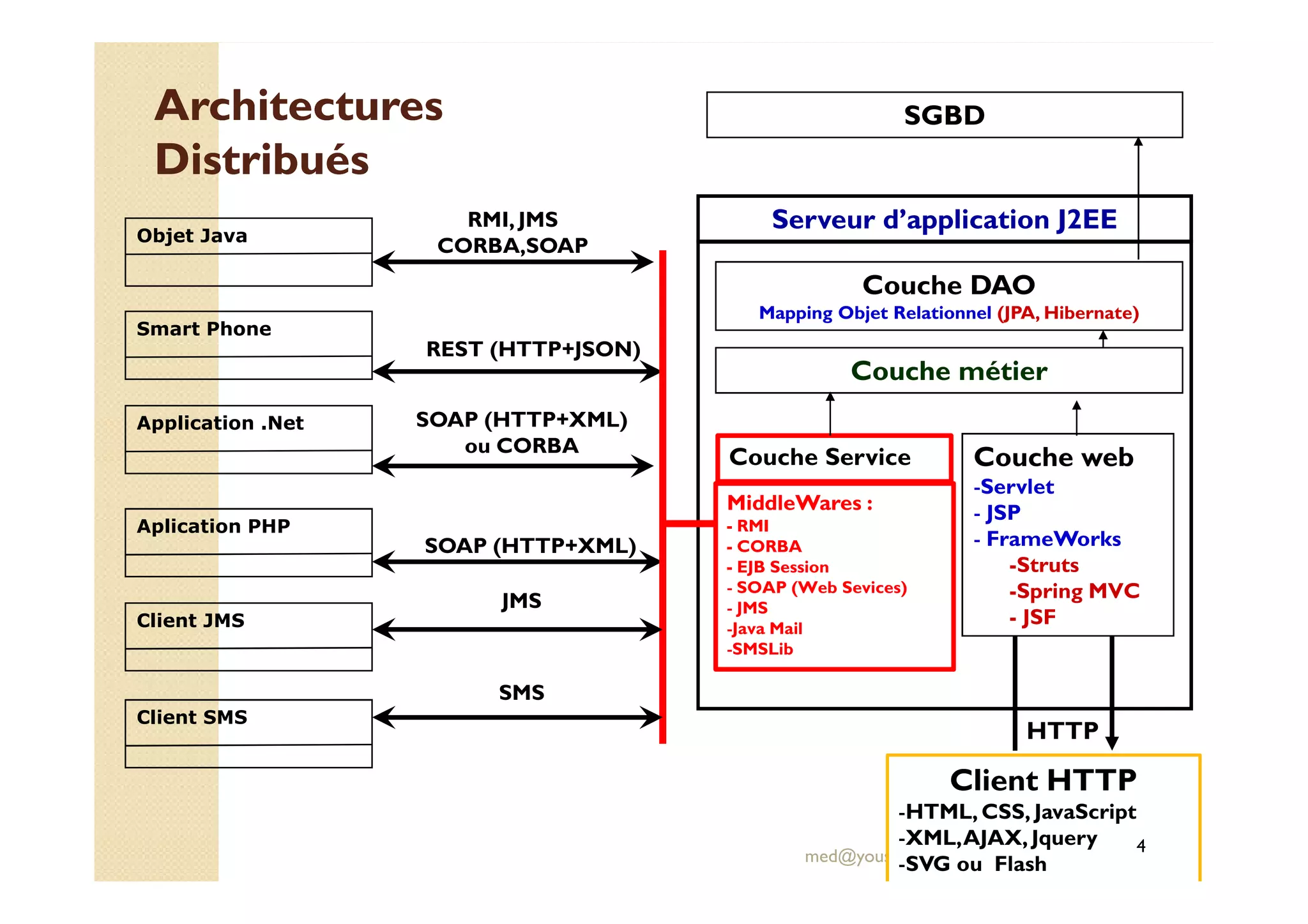 ArchitecturesArchitectures
DistribuésDistribués
SGBD
Serveur d’application J2EE
Couche DAO
Mapping Objet Relationnel (JPA, Hibernate)
Couche métier
Couche Service
RMI, JMS
CORBA,SOAPObjet Java
Application .Net SOAP (HTTP+XML)
ou CORBA
Smart Phone
REST (HTTP+JSON)
Couche web
med@youssfi.net
Couche Service
MiddleWares :
- RMI
- CORBA
- EJB Session
- SOAP (Web Sevices)
- JMS
-Java Mail
-SMSLib
Client HTTP
-HTML, CSS, JavaScript
-XML,AJAX, Jquery
-SVG ou Flash
HTTP
Aplication PHP
SOAP (HTTP+XML)
Client JMS
JMS
Client SMS
SMS
4
Couche web
-Servlet
- JSP
- FrameWorks
-Struts
-Spring MVC
- JSF
 