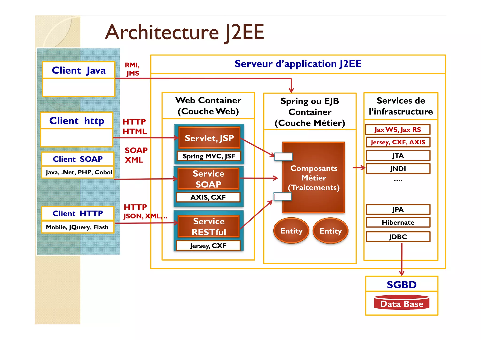Serveur d’application J2EE
Web Container
(Couche Web)
Architecture J2EEArchitecture J2EE
Spring ou EJB
Container
(Couche Métier)
Servlet, JSP
Service
Client Java
RMI,
JMS
Client http
Client SOAP
Java, .Net, PHP, Cobol
HTTP
HTML
SOAP
XML
Services de
l’infrastructure
JTA
JaxWS, Jax RS
Jersey, CXF, AXIS
JNDI
Spring MVC, JSF
Composants
SGBD
Data BaseData Base
Service
SOAP
Service
RESTful
Java, .Net, PHP, Cobol
JDBC
JPA
Hibernate
Client HTTP
Mobile, JQuery, Flash
HTTP
JSON, XML, ..
JNDI
….
AXIS, CXF
Jersey, CXF
Entity Entity
Composants
Métier
(Traitements)
 