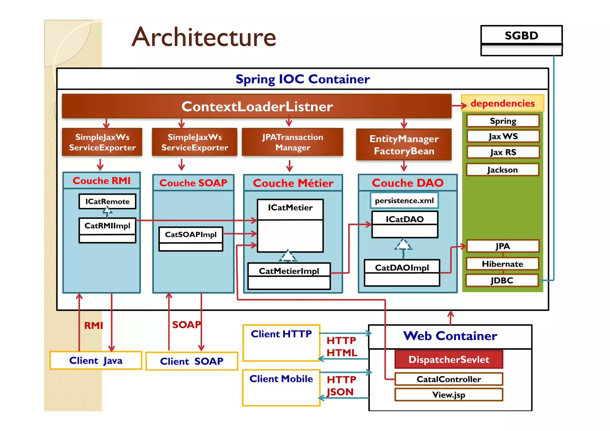 ArchitectureArchitecture SGBD
Spring IOC Container
ContextLoaderListner
Couche Métier
ICatMetier
JPATransaction
Manager
EntityManager
FactoryBean
Couche DAO
ICatDAO
SimpleJaxWs
ServiceExporter
Couche SOAP
SimpleJaxWs
ServiceExporter
Couche RMI
ICatRemote
dependencies
Spring
JaxWS
Jax RS
Jackson
persistence.xml
Web Container
Client Java Client SOAP
RMI
CatMetierImpl
ICatDAO
CatDAOImpl
CatSOAPImpl
CatRMIImpl
JDBC
JPA
Hibernate
SOAP
Client HTTP
Client Mobile
DispatcherSevlet
CatalController
View.jsp
HTTP
HTML
HTTP
JSON
 