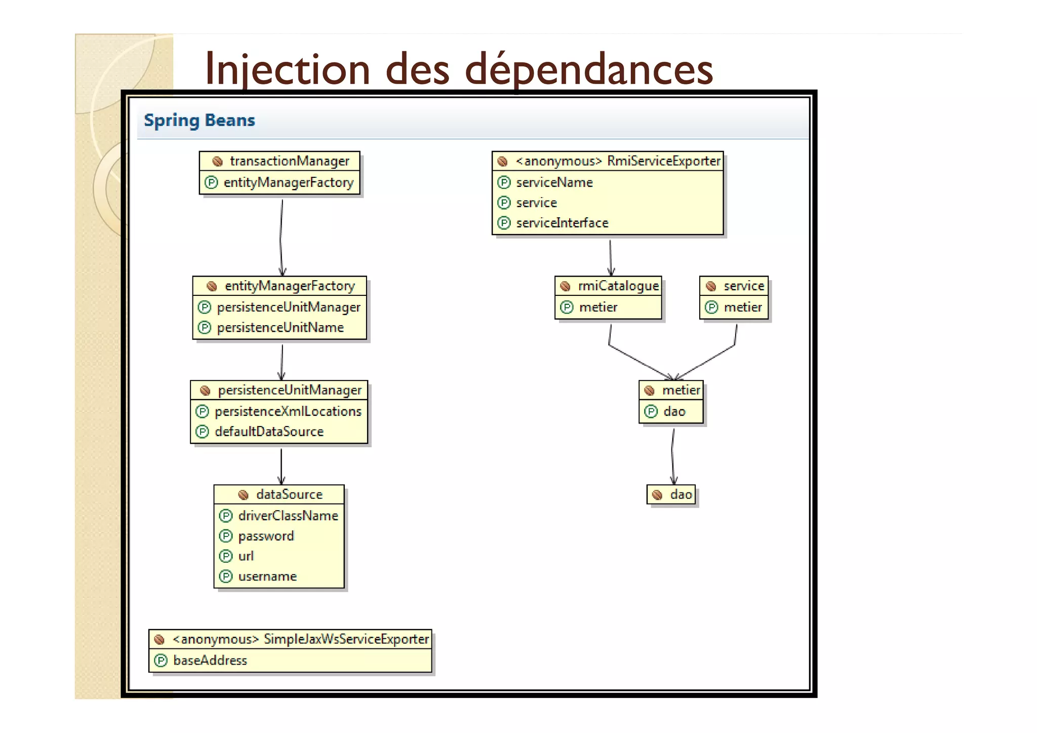 Injection des dépendancesInjection des dépendances
med@youssfi.net
 