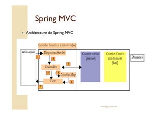 Spring MVCSpring MVC
Architecture de Spring MVC
med@youssfi.net
 