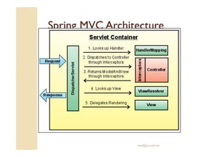 Spring MVC ArchitectureSpring MVC Architecture
med@youssfi.net
 