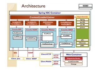 ArchitectureArchitecture SGBD
Spring IOC Container
ContextLoaderListner
Couche Métier
ICatMetier
JPATransaction
Manager
EntityManager
FactoryBean
Couche DAO
ICatDAO
SimpleJaxWs
ServiceExporter
Couche SOAP
SimpleJaxWs
ServiceExporter
Couche RMI
ICatRemote
dependencies
Spring
JaxWS
Jax RS
Jackson
persistence.xml
Web Container
Client Java Client SOAP
RMI
CatMetierImpl
ICatDAO
CatDAOImpl
CatSOAPImpl
CatRMIImpl
JDBC
JPA
Hibernate
SOAP
Client HTTP
Client Mobile
DispatcherSevlet
CatalController
View.jsp
HTTP
HTML
HTTP
JSON
 
