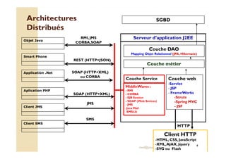 ArchitecturesArchitectures
DistribuésDistribués
SGBD
Serveur d’application J2EE
Couche DAO
Mapping Objet Relationnel (JPA, Hibernate)
Couche métier
Couche Service
RMI, JMS
CORBA,SOAPObjet Java
Application .Net SOAP (HTTP+XML)
ou CORBA
Smart Phone
REST (HTTP+JSON)
Couche web
med@youssfi.net
Couche Service
MiddleWares :
- RMI
- CORBA
- EJB Session
- SOAP (Web Sevices)
- JMS
-Java Mail
-SMSLib
Client HTTP
-HTML, CSS, JavaScript
-XML,AJAX, Jquery
-SVG ou Flash
HTTP
Aplication PHP
SOAP (HTTP+XML)
Client JMS
JMS
Client SMS
SMS
4
Couche web
-Servlet
- JSP
- FrameWorks
-Struts
-Spring MVC
- JSF
 