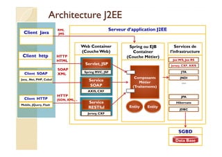 Serveur d’application J2EE
Web Container
(Couche Web)
Architecture J2EEArchitecture J2EE
Spring ou EJB
Container
(Couche Métier)
Servlet, JSP
Service
Client Java
RMI,
JMS
Client http
Client SOAP
Java, .Net, PHP, Cobol
HTTP
HTML
SOAP
XML
Services de
l’infrastructure
JTA
JaxWS, Jax RS
Jersey, CXF, AXIS
JNDI
Spring MVC, JSF
Composants
SGBD
Data BaseData Base
Service
SOAP
Service
RESTful
Java, .Net, PHP, Cobol
JDBC
JPA
Hibernate
Client HTTP
Mobile, JQuery, Flash
HTTP
JSON, XML, ..
JNDI
….
AXIS, CXF
Jersey, CXF
Entity Entity
Composants
Métier
(Traitements)
 