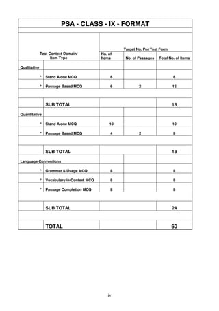 PSA - CLASS - IX - FORMAT

Target No. Per Test Form
Test Context Domain/
Item Type

No. of
Items

No. of Passages

Total No. of Items

Qualitative
*

Stand Alone MCQ

6

*

Passage Based MCQ

6

6
2

SUB TOTAL

12

18

Quantitative
*

Stand Alone MCQ

10

*

Passage Based MCQ

4

SUB TOTAL

10
2

8

18

Language Conventions
*

Grammar & Usage MCQ

8

8

*

Vocabulary in Context MCQ

8

8

*

Passage Completion MCQ

8

8

SUB TOTAL

24

TOTAL

60

iv

 