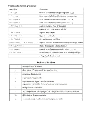 Principales instructions graphiques :
Instruction                             Description
plot(x,y)                               tracé de la courbe passant par les points (x,y)
loglog(x,y)                             idem avec échelle logarithmique sur les deux axes
semilogx(x,y)                           idem avec échelle logarithmique sur l'axe Ox
semilogy(x,y)                           idem avec échelle logarithmique sur l'axe Oy
plotyy(x,y,x,z)                         courbe (x,y) avec l'axe 0y à gauche,
                                        et courbe (x,z) avec l'axe 0z à droite
xlabel('label')                         légende pour l'axe 0x
ylabel('label')                         légende pour l'axe 0y
title('label')                          titre au dessus du graphique
legend('lab1','lab2','lab3',...)        légende avec une chaîne de caractères pour chaque courbe
text(x,y,'label')                       chaîne de caractères à la position x,y
plot3(x,y,z)                            tracé de la surface passant par les points (x,y,z)
hold on, hold off                       active/désactive la conservation de la fenêtre graphique
                                        à l'appel de la fonction plot
 