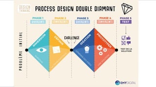 C’est quoi
le Design
Thinking
?
2
3
4
5
DÉFINITION IDÉATION PROTOTYPE
Définir le
besoin et la
problématique
Brainstorming
Génération
d’idées et
choix de la
solution
Représenter la
solution choisie
LE PROCESSUS EN 5 PHASES