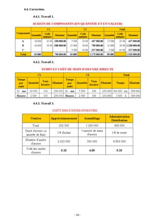 - 13 -
4.4. Correction.
4.4.1. Travail 1.
ACHATS DE COMPOSANTS (EN QUANTITE ET EN VALEUR)
4.4.2. Travail 2.
TEMPS ET COÛT DE MAIN D'OEUVRE DIRECTE
4.4.3. Travail 3.
COÛT DES UNITES D'OEUVRE
 