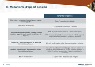 22
REPORT D’IMPOSITION
Plus-value « constatée » lors de l’apport (« plus-
value d’apport ») Pas d’imposition immédiate
Obligations déclaratives
OUI, « plus-value d’apport » à déclarer
Conditions de réinvestissement suite à la cession
des titres apportés par la société bénéficiaire de
l’apport
NON, si pas de cession avant les 3 ans suivant l’apport
OUI, si cession dans les 3 ans suivant l’apport -> 50 % du prix de
cession à réinvestir dans les 2 ans suivant la cession
Cession par l’apporteur des titres de la société
bénéficiaire de l’apport
L’impôt sur la « plus-value d’apport » devient exigible.
Donation par l’apporteur des titres de la société
bénéficiaire de l’apport
La « plus-value d’apport » serait purgée si aucune cession ou
apport par le donataire dans les 18 mois suivant la donation. A
défaut, l’impôt sur la « plus-value d’apport » est dû par les
donataires.
Décès de l’apporteur La « plus-value d’apport » est purgée.
24/03/2014
III. Mécanisme d’apport cession
 