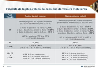 9
PLUS
VALUES
Régime de droit commun Régime optionnel incitatif
IR
Barème progressif (45 %) avec abattement
pour durée de détention (50 % ou 65 %)
si durée de détention < à 2 ans : 42,71 %
si durée de détention entre 2 et 8 ans : 20,21 %
si durée de détention à partir de 8 ans : 13,46 %
(45 % – abattement 50 % ou 65 %
– 5,1 % CSG déductible)
Barème progressif (45 %) avec abattement
pour durée de détention (50 %, 65 % ou 85 %)
si durée de détention < à 1 an : 42,71 %
si durée de détention entre 1 et 4 ans : 20,21%
si durée de détention entre 4 et 8 ans : 13,46 %
si durée de détention à partir de 8 ans : 4,46 %
(45 % – abattement 50 %, 65 % ou 85 %
– 5,1 % CSG déductible)
PS 15,50 % 15,5%
CEHR
2,85 % à 3,80 %
(3 % à 4 % – 5,1 % de CSG déductible)
2,85 % à 3,80 %
(3 % à 4 % – 5,1 % de CSG déductible)
IR + PS
+
CEHR
32,76 % (8 ans de détention)
39,51 % (2 et 8 ans de détention)
62,01 % ( < de 2 ans de détention)
23,76 % (8 ans de détention)
32,76 % (4 et 8 ans de détention)
39,51 % (1 et 4 ans de détention)
62,01 % ( < à 1 an de détention)
Fiscalité de la plus-values de cessions de valeurs mobilières
24/03/2014
 