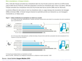 Source : étude Deloitte Usages Mobiles 2015
http://www2.deloitte.com/fr/fr/pages/technology-media-and-telecommunications/articles/usages-mobiles-2015.html
 