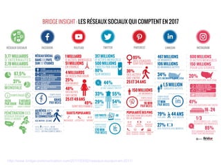 http://www.bridge-communication.com/2017/03/02/reseaux-sociaux-en-2017/
 