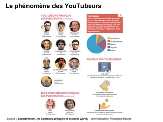 Le phénomène des YouTubeurs
Source : SuperDemain, les contenus produits et exposés (2016) – une réalisation Fréquence Ecoles
 