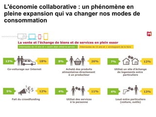 L'économie collaborative : un phénomène en
pleine expansion qui va changer nos modes de
consommation
 