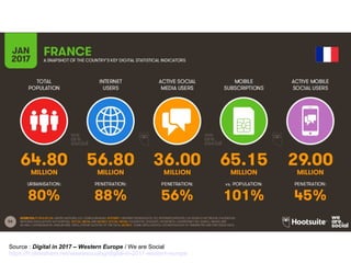 Source : Digital in 2017 – Western Europe / We are Social
https://fr.slideshare.net/wearesocialsg/digital-in-2017-western-europe
 