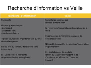 Recherche d'information vs Veille
 