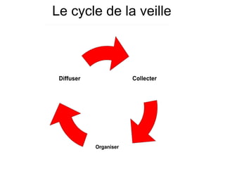 Le cycle de la veille
 