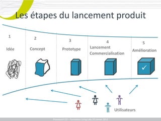 Les étapes du lancement produit
 1         2                          3                           4                               5
Idée      Concept              Prototype                   Lancement
                                                                                             Amélioration
                                                           Commercialisation


                                                                                                  




                                                                                   Utilisateurs
                    Promotech CEICEI – Formation Living Labs 19– 20 Juillet 2011
                       Promotech – Formation Promotech Labs Janvier 2012
 