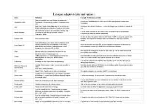 Lexique adapté à cette animation :
Index                  Définition                                                   Exem d’utilisation possible
                                                                                        ple
                       Acte de transférer une vidéo depuis la caméra vers
                                                                                    Je dois faire l'acquisition de la vidéo que j'ai filmé pour pouvoir la traiter dans
Acquisition vidéo      l'ordinateur. On raccorde la caméra à l'ordinateur pour
                                                                                    l'ordinateur.
                       cela.
                       Sigle pour : Audio Vidéo Intervaled. C’est un type de        Lorsque je lis le fichier « lefilm.avi » le vois les images que j’ai filmé et j’entends le
AVI
                       fichier multimédia qui contient de l’audio et de la vidéo.   son.
                       Elle représente la vitesse de connexion à internet. Elle
                                                                                    J’ai une bande passante de 385 Kbits/s avec ce modem Cela va me permettre
Bande Passante         s’exprime en Kilo Bits par seconde : Kbits/s
                                                                                    d’envoyer ma vidéo sur internet rapidement.
                       (voir aussi : débit)
                                                                                    Je viens de lancer la capture vidéo de cette bande miniDV. Lorsque la capture sera
Capture vidéo          Voir acquisition vidéo                                       terminée, mon logiciel de montage vidéo me montrera les clips que je pourrai
                                                                                    monter.
                       Carte informatique qui d’insère dans l’ordinateur pour
                       capter la télévision sur son ordinateur. Cette carte a       Avec ma nouvelle carte tuner TV, je peux regarder et enregistrer la télévision sur
Carte Tuner TV
                       généralement une fonction « enregistrement » pour            mon ordinateur, comme je le faisais avec ton téléviseur classique.
                       enregistrer des émissions télé en vidéo.
                                                                                    M logiciel de montage me montre les clips vidéo, je vais les mettre bout à bout
                                                                                      on
Clips                  Elément vidéo qui correspond à une prise de vue.
                                                                                    pour réaliser mon montage.
                       formé des mots « Compression » et
                       « DEcompression ». C'est un logiciel qui servira aux         Je doit installer un codec particulier pour que mon ordinateur puisse lire ce fichier.
Codec
                       autres logiciels de vidéo pour lire les fichiers             Une fois ce codec installé, mes logiciels pourront lire ce fichier.
                       multimédias.
                                                                                    J’ai créé une collection (St-Valentin) dans laquelle j’ai mis tous les clips que j’ai
Collections            Ensemble de clips classé dans une thématique.
                                                                                    filmé à cette occasion.
                       Quantité d’information à traiter par seconde pour lire la    M vidéo dont le débit est 384 Kbits/s est de meilleur qualité et prend plus de place
                                                                                      a
Débit (ou Vitesse de
                       vidéo.                                                       que celle dont le débit est 56 Kbits/s.
transmission)
                       (voir aussi : bande passante)
DV                     Digital Vidéo. Signifie que la vidéo est numérique           M caméra enregistre sur cassettes miniDV, en numérique.
                                                                                     a
                       Création d’un seul fichier vidéo qui contient l’ensemble
Export vidéo           du montage. L’export vidéo s’effectue depuis le logiciel     J’ai fini mon montage. Je vais pouvoir l’exporter en un seul fichier vidéo.
                       de montage vidéo.
                                                                                    J’ai une prise Firewire sur mon ordinateur et sur ma caméra. Je vais donc pouvoir
Firewire (IEEE)        Norme de connexion pour la vidéo numérique.
                                                                                    faire une acquisition vidéo.
Fondu audio            Variation progressive du volume sonore.                      A la fin de mon montage, je vais mettre un fondu audio décroissant.
Fondu vidéo            Variation de la luminosité de l’image.                       Le fondu vidéo du début fait apparaître le paysage progressivement.
                       Type de codage du son. Chaque format est ensuite
                                                                                    Le son de ma vidéo est au format wav, stéréo, 16bits, 44.1kHz. Comme sur un
Format audio           défini par ses propres paramètres de qualités. Exemples :
                                                                                    CD.
                       wav ; mp3 ; wma
                       Type de codage image. Chaque format est ensuite défini
Format vidéo           par ses propres paramètres de qualité. Exemple : avi ;       L’image de ma vidéo est au format avi, DV, 720x576. Comme sur ma caméra.
                       mov; wmv
Haut-parleur           Objets qui me permettent d’entendre le son de ma vidéo.      J’ai branché les haut-parleurs à mon ordinateur pour bien entendre.
 