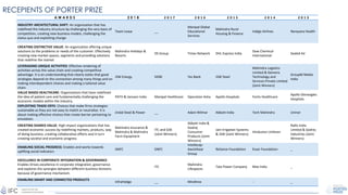 RECEPIENTS OF PORTER PRIZE
A W A R D S 2 0 1 8 2 0 1 7 2 0 1 6 2 0 1 5 2 0 1 4 2 0 1 3
INDUSTRY ARCHITECTURAL SHIFT: An organization that has
redefined the industry structure by challenging the very basis of
competition, creating new business models, challenging the
status quo and exploiting change
Team Lease __
Manipal Global
Educational
Services
Mahindra Rural
Housing & Finance
Indigo Airlines Narayana Health
CREATING DISTINCTIVE VALUE: An organization offering unique
solutions to the problems or needs of the customer. Effectively
creating new market spaces, segments and providing solutions
that redefine the market
Mahindra Holidays &
Resorts
DS Group Times Network DHL Express India
Dow Chemical
International
Sealed Air
LEVERAGING UNIQUE ACTIVITIES: Effective rendering of
activities across the value chain and creating competitive
advantage. It is an understanding that clearly states that good
strategies depend on the connection among many things and on
making interdependent choices and making a tailored value
chain.
JSW Energy SIDBI Yes Bank JSW Steel
Mahindra Logistics
Limited & Siemens
Technology and
Services Private Limited
(Joint Winners)
GroupM Media
India
VALUE BASED HEALTHCARE: Organizations that have redefined
the idea of patient care and fundamentally challenging the
economic models within the industry.
PATH & Janssen India Manipal Healthcare Operation Asha Apollo Hospitals Fortis Healthcare
Apollo Gleneagles
Hospitals
EXPLOITING TRADE-OFFS: Choices that make firms strategies
sustainable as they are not easy to match or neutralize. It is
about making effective choices that create barrier pertaining to
emulation.
Jindal Steel & Power __ Adani Wilmar Abbott India Tech Mahindra Uninor
CREATING SHARED VALUE: High impact organizations that has
created economic success by redefining markets, products, way
of doing business, creating collaborative efforts and in turn
creating societal and economic progress
Mahindra Insurance &
Mahindra & Mahindra
Farm Equipment
ITC and GSK
(Joint Winners)
Abbott India &
Godrej
Consumer
Products (Joint
Winners)
Jain Irrigation Systems
& JSW (Joint Winners)
Hindustan Unilever
Rallis India
Limited & Godrej
Industries (Joint
Winners)
ENABLING SOCIAL PROGRESS: Enables and works towards
uplifting social indicators
GNFC GNFC
Intellecap-
Aavishkaar
Group
Reliance Foundation Essar Foundation _
EXCELLENCE IN CORPORATE INTEGRATION & GOVERNANCE:
Enables Drives excellence in corporate integration, governance
and explores the synergies between different business divisions
because of governance mechanism.
ITC
Mahindra
Lifespaces
Tata Power Company Max India _
ENABLING SMART AND CONNECTED PRODUCTS
InfraHedge __ Mindtree - _
 