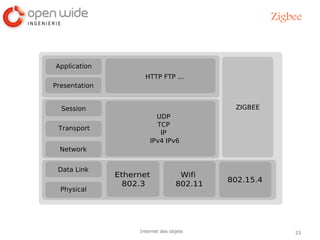 23Internet des objets
Zigbee
Application
Presentation
Session
Transport
Network
Data Link
Physical
Ethernet
802.3
Wifi
802.11
UDP
TCP
IP
IPv4 IPv6
HTTP FTP ...
802.15.4
ZIGBEE
 