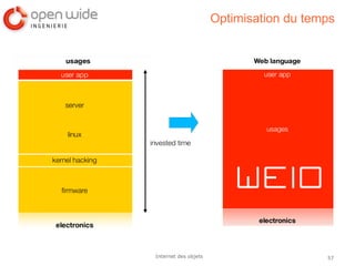 57Internet des objets
Optimisation du temps
 