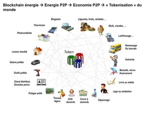 Token
Photovoltaïste
Thermicien
Biogazier
Loueur meublé
Cloud distribué,
Données perso.
Voiture prêtée
Outils prêtés
Potager prêté
Travaux
légers
Aide
domicile
Dépannage
Juge ou médiation
Livre ou média
Cours à
domicile
Astreinte
Ramassage
Ou tournée
Lait/fromage …
Œufs, viandes, …
Légumes, fruits, céréales …
Mutuelle, micro-
financement
Blockchain énergie  Energie P2P  Economie P2P  « Tokenisation » du
monde
 