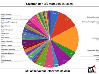 Création de 1200 start-ups en un an
Cf : observatoire-blockchains.com
 