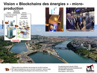 Mise en place d’une certification des échanges par sha-256, privé/public
ET règles de loadbalancing, nano et micro-grid, prioritisation*, perte de charge…
ET monnaie d’échange entre énergies et avec d’autres services (Token)
=
Copyright blockchainé (block# 1819553):
0xef16c2f7dd96dcf1327d1627b03e68db0e7ad54
49b78998a98611595d45f76b3
Pierre Paperon : 06 61 80 53 23
Intra et inter batiments
- Photovoltaique
Production
individuelle
photovoltaique
Collectif Distribué
Production
Electricité
(dominante)
Crypto-kWh
Vision « Blockchains des énergies » - micro-
production
 