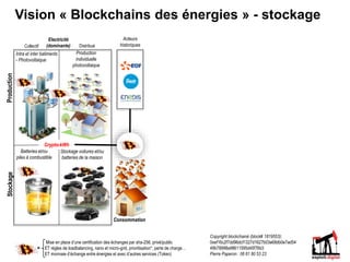 Intra et inter batiments
- Photovoltaique
Production
individuelle
photovoltaique
Batteries et/ou
piles à combustible
Stockage voitures et/ou
batteries de la maison
Collectif Distribué
ProductionStockage
Mise en place d’une certification des échanges par sha-256, privé/public
ET règles de loadbalancing, nano et micro-grid, prioritisation*, perte de charge…
ET monnaie d’échange entre énergies et avec d’autres services (Token)
Copyright blockchainé (block# 1819553):
0xef16c2f7dd96dcf1327d1627b03e68db0e7ad54
49b78998a98611595d45f76b3
Pierre Paperon : 06 61 80 53 23
Consommation
Acteurs
historiques
=
Electricité
(dominante)
Crypto-kWh
Vision « Blockchains des énergies » - stockage
 