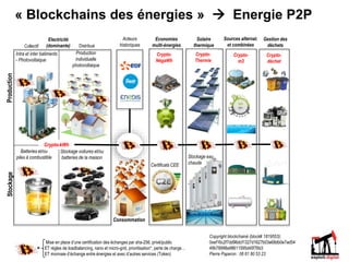 Intra et inter batiments
- Photovoltaique
Production
individuelle
photovoltaique
Batteries et/ou
piles à combustible
Stockage voitures et/ou
batteries de la maison
Collectif Distribué
ProductionStockage
Mise en place d’une certification des échanges par sha-256, privé/public
ET règles de loadbalancing, nano et micro-grid, prioritisation*, perte de charge…
ET monnaie d’échange entre énergies et avec d’autres services (Token)
Copyright blockchainé (block# 1819553):
0xef16c2f7dd96dcf1327d1627b03e68db0e7ad54
49b78998a98611595d45f76b3
Pierre Paperon : 06 61 80 53 23
Consommation
Stockage eau
chaude
Solaire
thermique
Economies
multi-énergies
Certificats CEE
Acteurs
historiques
=
Electricité
(dominante)
Crypto-kWh
Crypto-
NégaWh
Crypto-
Thermie
Sources alternat.
et combinées
Crypto-
m3
Crypto-
déchet
Gestion des
déchets
« Blockchains des énergies »  Energie P2P
 