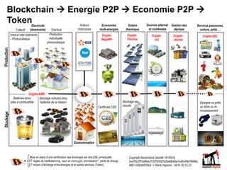 Intra et inter batiments
- Photovoltaique
Production
individuelle
photovoltaique
Batteries et/ou
piles à combustible
Stockage voitures et/ou
batteries de la maison
Collectif Distribué
ProductionStockage
Mise en place d’une certification des échanges par sha-256, privé/public
ET règles de loadbalancing, nano et micro-grid, prioritisation*, perte de charge…
ET moyen d’échange entre énergies et et autres services (Token)
Copyright blockchainé (block# 1819553)
0xef16c2f7dd96dcf1327d1627b03e68db0e7ad5449b78998a
98611595d45f76b3 + Pierre Paperon : 06 61 80 53 23
Consommation
Stockage eau
chaude
Solaire
thermique
Economies
multi-énergies
Certificats CEE
Blockchain  Energie P2P  Economie P2P 
Token Acteurs
historiques
=
Electricité
(dominante)
Crypto-kWh
Crypto-
NégaWh
Crypto-
Thermie
Epargne ou prêts
ou dons ou ré-
investissement
Services personnes,
voiture, prêts …
Crypto-SEL
Sources alternat.
et combinées
Crypto-
m3
Crypto-
déchet
Gestion des
déchets
 