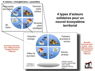 4 types d’acteurs
solidaires pour un
nouvel écosystème
territorial
Photovoltaïste
et/ou batterie
Thermicien
solaire
sanitaire
Bio
Gazier
Thermicien
solaire
chauffagiste
4 voisins « énergéticiens » possibles
Producteur
d’énergie
Producteur
de produits et
services
Donneur
de temps
Prêteur de
leurs biens
« Opérateur »
(privé, public ?)
Vérification, assureur,
animateur, règlement litiges,
règles, stockage,
visualisation, reporting,
export, …
Economie classique :
pour 1000 personnes
budget d’environ
1 Meuros
Nouvelle
économie peer-
to-peer : pour
1000 personnes
flux monétaire
d’environ
1 Meuros
 