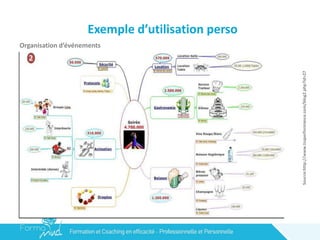 Exemple d’utilisation perso
Organisation d’événements
Source:http://www.tssperformance.com/blog2.php?id=27
 
