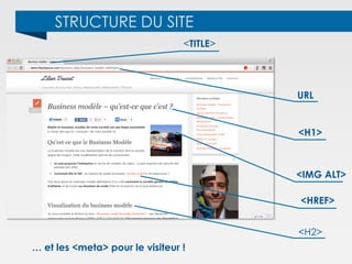 STRUCTURE DU SITE
<TITLE>
URL
<H1>
<H2>
<IMG ALT>
<HREF>
… et les <meta> pour le visiteur !
 