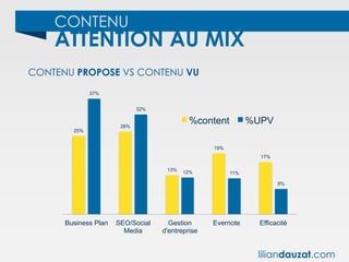 CONTENU
ATTENTION AU MIX
25%
26%
13%
19%
17%
37%
32%
12% 11%
8%
Business Plan SEO/Social
Media
Gestion
d'entreprise
Evernote Efficacité
%content %UPV
CONTENU PROPOSE VS CONTENU VU
liliandauzat.com
 