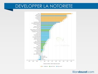 DEVELOPPER LA NOTORIETE
liliandauzat.com
 