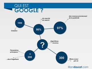 QUI EST
GOOGLE ?
1998
Création
86%
du marché
du search
97%
des revenus proviennent
de la publicité
?
Algorithme
inconnu
>
200 300
Paramètres
principaux
Mises à jour
par an
…dont PageRank
liliandauzat.com
 