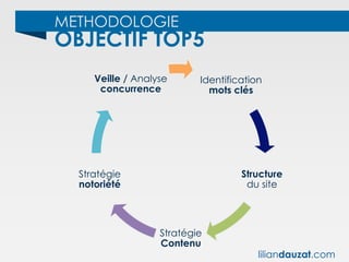 METHODOLOGIE
OBJECTIF TOP5
Identification
mots clés
Structure
du site
Stratégie
Contenu
Stratégie
notoriété
Veille / Analyse
concurrence
liliandauzat.com
 