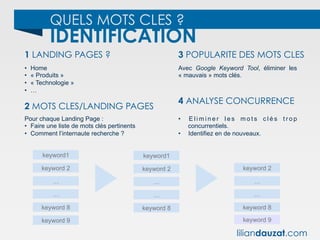 QUELS MOTS CLES ?
IDENTIFICATION
1 LANDING PAGES ? 3 POPULARITE DES MOTS CLES
4 ANALYSE CONCURRENCE
2 MOTS CLES/LANDING PAGES
•  Home
•  « Produits »
•  « Technologie »
•  …
Avec Google Keyword Tool, éliminer les
« mauvais » mots clés.
Pour chaque Landing Page :
•  Faire une liste de mots clés pertinents
•  Comment l’internaute recherche ?
•  E l i m i n e r l e s m o t s c l é s t r o p
concurrentiels.
•  Identifiez en de nouveaux.
keyword 2
…
…
keyword 8
keyword1
keyword 9
keyword 2
…
…
keyword 8
keyword1
keyword 2
…
…
keyword 8
keyword 9
liliandauzat.com
 