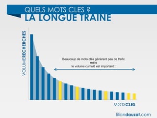 QUELS MOTS CLES ?
LA LONGUE TRAINE
0
MOTSCLES
VOLUMERECHERCHES
Beaucoup de mots clés génèrent peu de trafic
mais
le volume cumulé est important !
liliandauzat.com
 