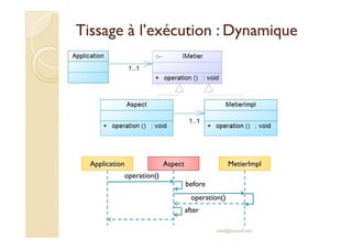 Tissage à l’exécution : DynamiqueTissage à l’exécution : Dynamique
med@youssfi.net
Application Aspect MetierImpl
operation()
before
operation()
after
 