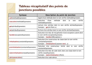 Tableau récapitulatif des points deTableau récapitulatif des points de
jonctions possiblesjonctions possibles
Syntaxe Description du point de jonction
call(methodeExpression) Appel d'une méthode dont le nom vérifie methodeExpression.
execution(methodeExpression)
Exécution d'une méthode dont le nom vérifie
methodeExpression.
get(attributExpression)
Lecture d'un attribut dont le nom vérifie attributExpression.
Exemple : get(int Point.x)
set(attributExpression) Ecriture d'un attribut dont le nom vérifie attributExpression.
Exécution d'un bloc de récupération d'une exception (catch) dont
med@youssfi.net
handler(exceptionExpression)
Exécution d'un bloc de récupération d'une exception (catch) dont
le nom vérifie exceptionExpression.
Exemple : handler(IOException+)
initialization(constanteExpression)
Exécution d'un constructeur de classe dont le nom vérifie
constanteExpression.
Exemple : initialization(Customer.new(..))
preinitialization(constanteExpression)
Exécution d'un constructeur hérité dont le nom vérifie
constanteExpression.
staticinitialization(classeExpression)
Exécution d'un bloc de code static dans une classe dont le nom
vérifie classeExpression.
Exemple : staticinitialization (Point)
adviceexecution() Exécution d'un code advice.
 
